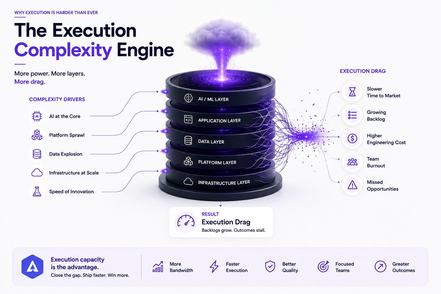 Why Execution Fails